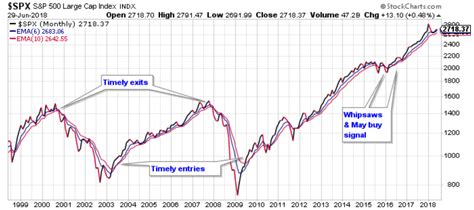 My Current View Of The S&P 500 Index: July 2018 | Seeking Alpha