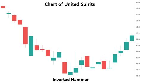 Inverted Hammer Chart