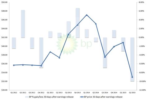 Which Wall Street Giant Is Right About BP Stock? | InvestorPlace