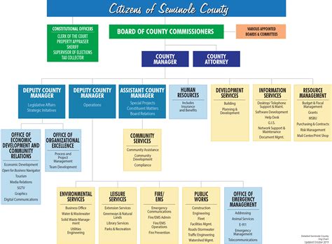 Organizational Charts | Seminole County