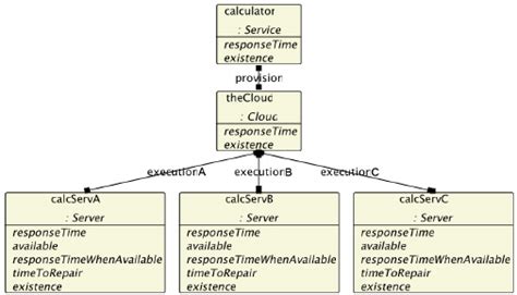 Instantiation of the example class diagram. | Download Scientific Diagram