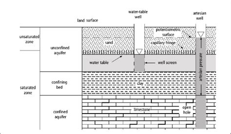 Illustration of aquifer types (groundwater types) (Adapted from Heath,... | Download Scientific ...