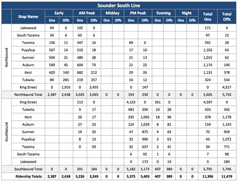 Sounder Ridership By Station – Seattle Transit Blog