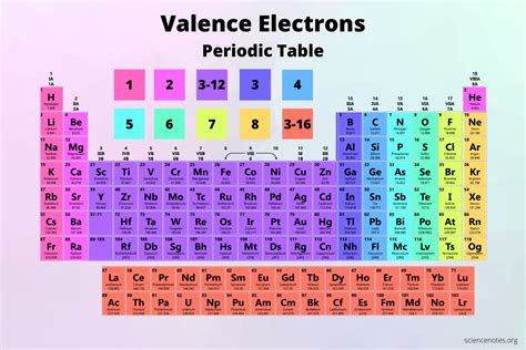 What Are Valence Electrons? Definition and Periodic Table