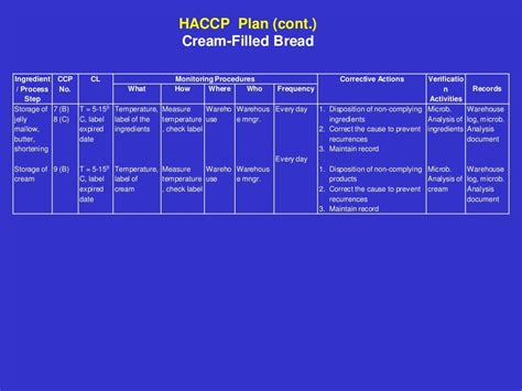 Bakery Haccp plan