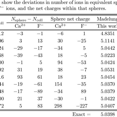 Predicted values of the Madelung constant for the fluorite structure. | Download Table