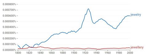 Jewelry vs. jewellery