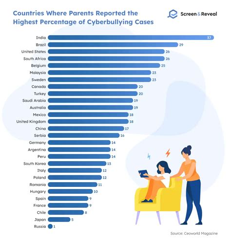 21+ Cyberbullying Statistics and FAQs for 2022 | Screen and Reveal