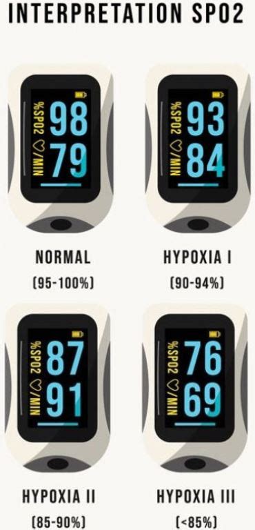 SpO2 Normal Range by Age Chart Pulse Oximeter readings chart