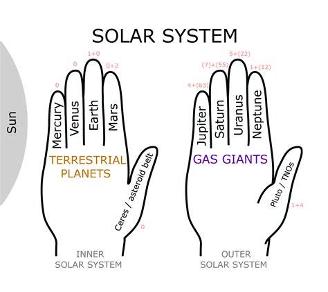 Significators Of All Planets | OfCourseMe