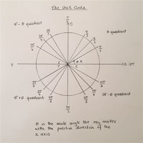 Pin by Maths Whiz on High School Maths Resources | Unit circle ...