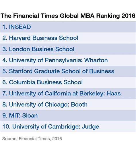 These are the world's top business schools in 2016 | World Economic Forum