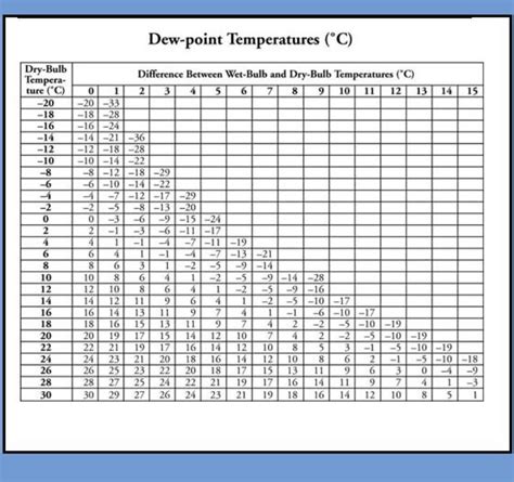 Dewpoint And Relative Humidity Chart