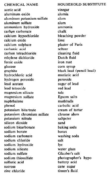 Formidable Chemical Formula Of Rust Baking Soda Preparation Equation