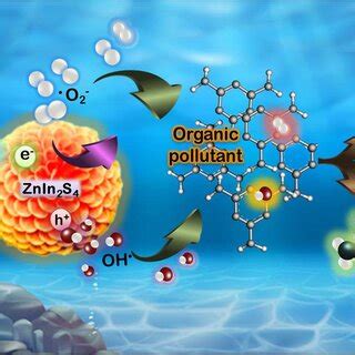 Schematic representation of degradation of organic pollutants through... | Download Scientific ...