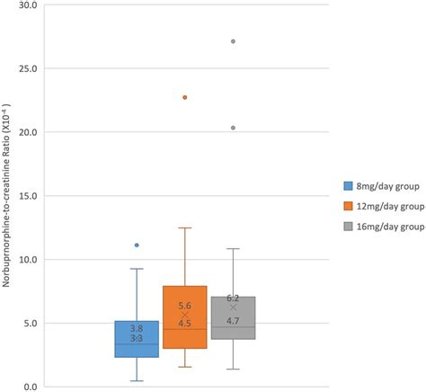 Norbuprenorphine-to-creatinine ratio distribution in the 3 dosage... | Download Scientific Diagram