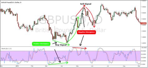 Stochastic Indicator Strategy