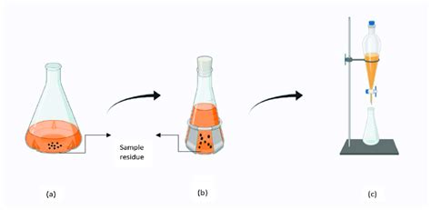 Percolation Extraction