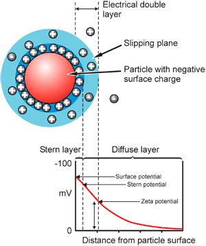 nanoComposix · Characterization Techniques