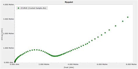 Electrochemical Impedance Spectroscopy Software: EIS300