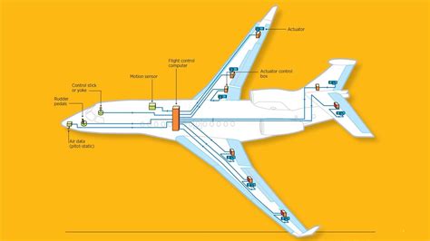 How It Works: Fly-By-Wire - AOPA