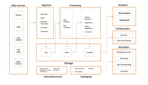 An overview and architecture of building a Customer Data Platform on AWS | AWS Architecture Blog