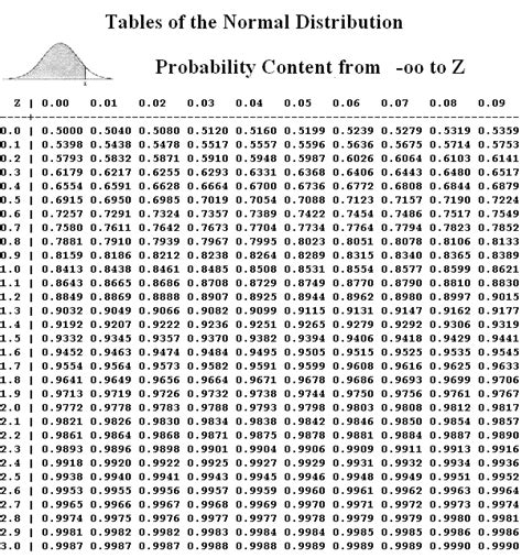 Normal Distribution Table