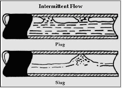 Piping Stress Analysis: Multiphase Flow