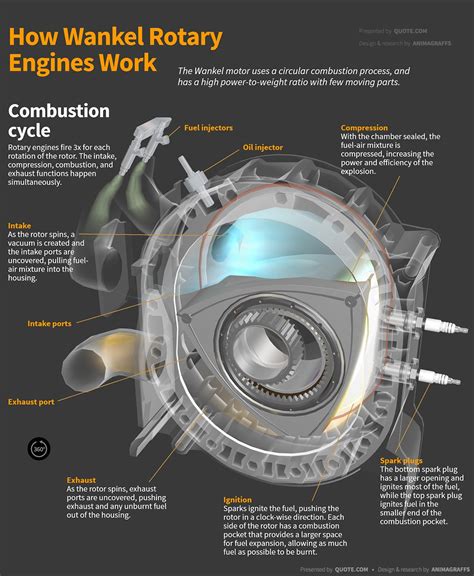 The Wankel motor uses a circular combustion process, and has a high power-to-weight ratio with ...