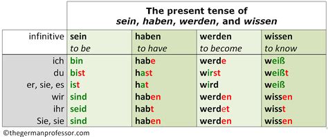 The present tense of German verbs - The German Professor