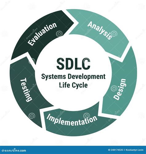 SDLC Systems Development Life Cycle Scheme. Methodology Circle Diagram with Analysis, Design and ...