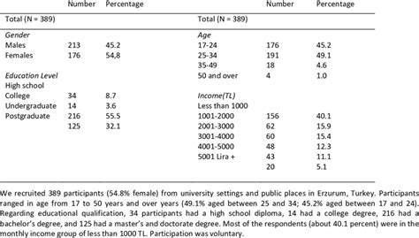 Demographic Information | Download Table