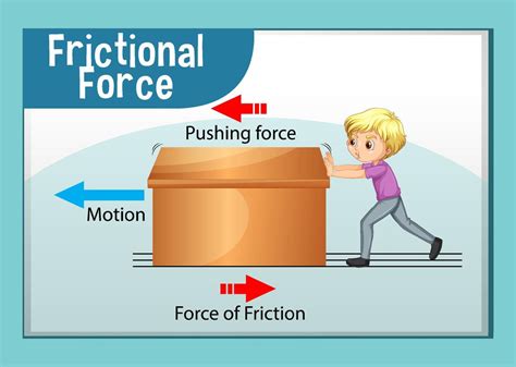 Frictional force poster for science and physics education 3614170 Vector Art at Vecteezy