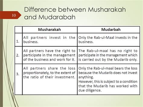 Mudarabah. - ppt download