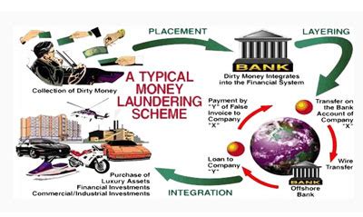 Stages of money laundering | Onestopbrokers – Forex, Law, Accounting ...