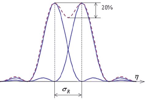 Resolution by the Rayleigh criterion. | Download Scientific Diagram