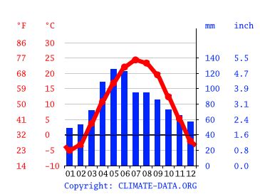 Rock Island climate: Weather Rock Island & temperature by month