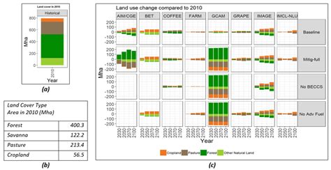 Land cover and land use change in Brazil. a) & b) Land Cover in Brazil... | Download Scientific ...