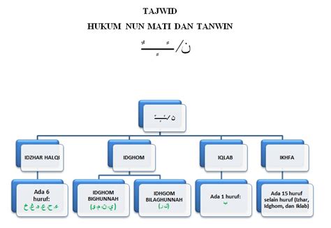 Hukum Bacaan Nun Sukun dan Tanwin Lengkap dengan Contohnya