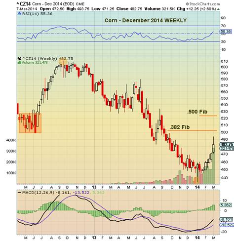 December Corn Prices Nearing Technical Resistance