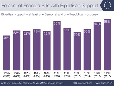 Enacted Bills with Bipartisan Support at 20-Year High | Quorum