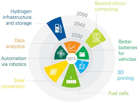 Impact of New Technologies by 2030 - Page Design Pro