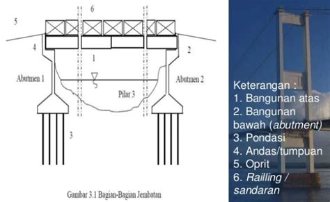 Perencanaan Struktur Atas Jembatan Standar Tipe Balok Beton Prategang ...