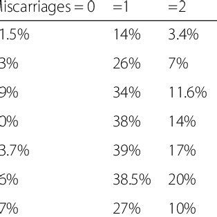 (PDF) Spontaneous first trimester miscarriage rates per woman among ...