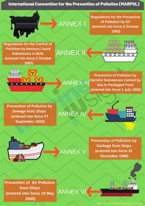 MARPOL- The International Convention for Prevention of Marine Pollution for Ships – Marine ...