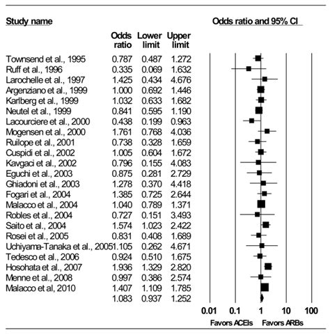 Figure 3, Random-effects analysis of RCTs for successful blood pressure control on monotherapy ...