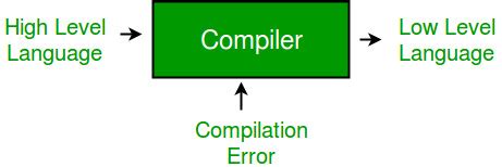 [Solved] Compiler is a: