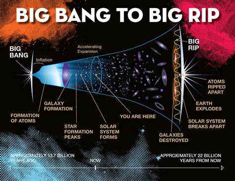 New Cosmic Model Favors “Big Rip” Demise of Universe