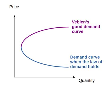 Veblen effect - CEOpedia | Management online