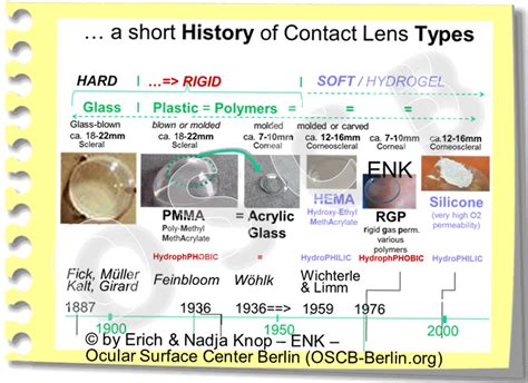 DEEPER INSIGHT into ... Contact Lenses - HISTORY - TYPES - SCHEDULES ...